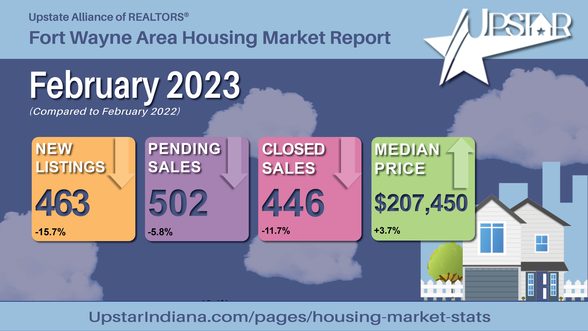 Market Update - February 2023 | RE/MAX Results | Hoosier Home Listings | Michael Archbold