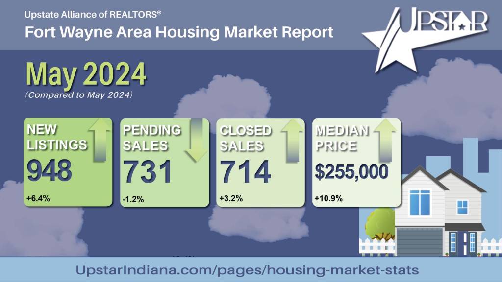 Home Prices Surge Despite Slumping Sales and Expanding Inventory | RE/MAX Results | Hoosier Home Listings | Michael Archbold