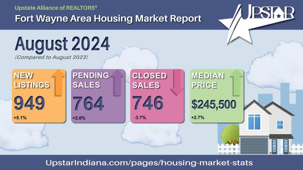 Mortgage Rates Decline and Prices Rebound in August | RE/MAX Results | Hoosier Home Listings | Michael Archbold