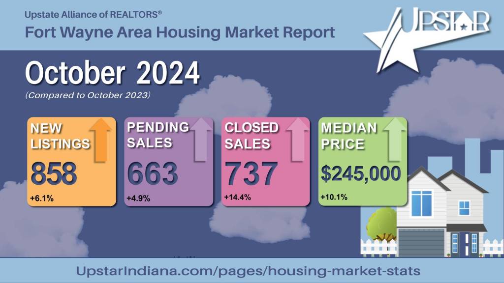 Insiders Report Strong Market In Fort Wayne For October 2024 | RE/MAX Results | Hoosier Home Listings | Michael Archbold